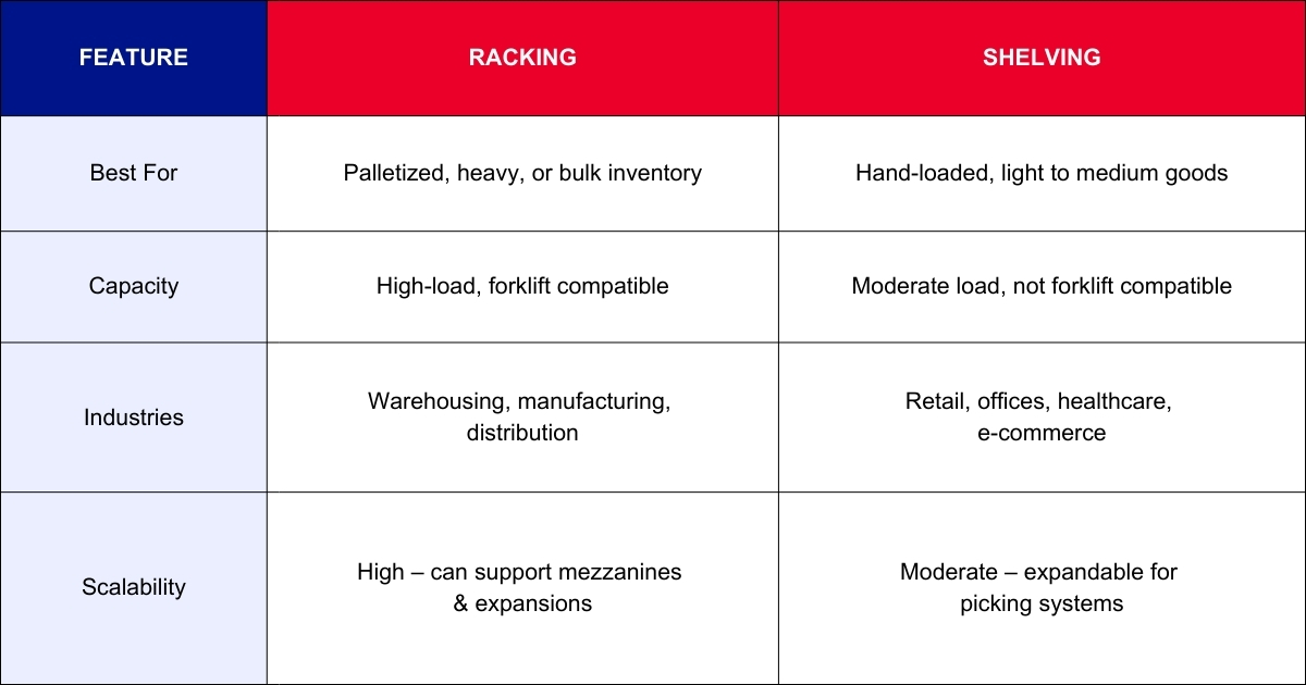 A chart comparing racking and shelving. It shows that racking is for heavy, palletized goods in warehousing and manufacturing, while shelving is for light, hand-loaded items in retail and offices.