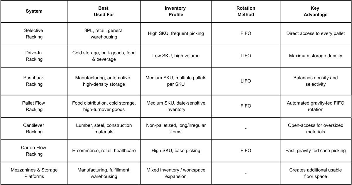 A warehouse storage systems comparison chart detailing Selective, Drive-In, Pushback, Pallet Flow, Cantilever, and Carton Flow racking, along with Mezzanines. It lists their best uses, inventory profiles, FIFO/LIFO rotation methods, and key advantages.